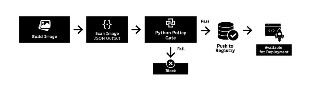 alt: Flowchart showing DevSecOps automation scanning container images in CI/CD and blocking insecure images before deployment using Python policy checks.