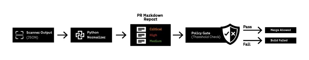 Flowchart showing DevSecOps automation using Python to convert dependency scan JSON output into a pull request report and enforce pass/fail policy thresholds in CI/CD.