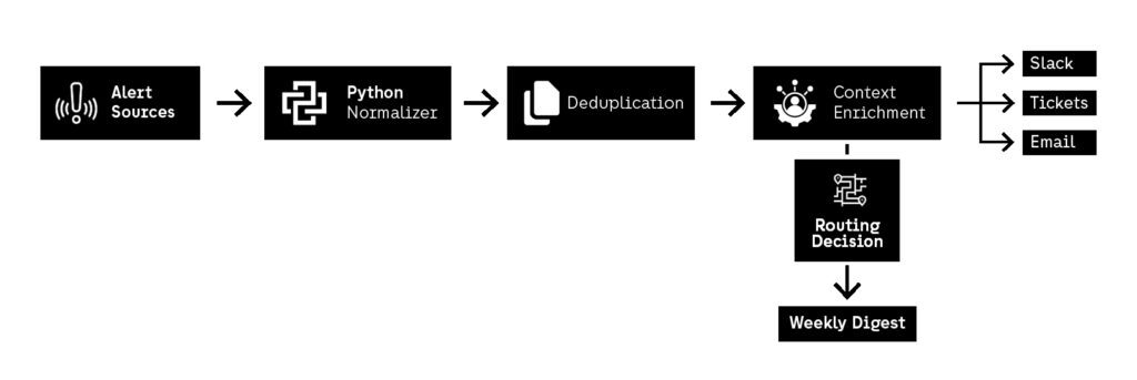 Flowchart showing DevSecOps automation using Python to normalize, deduplicate, enrich, and route security alerts into the correct response workflows.