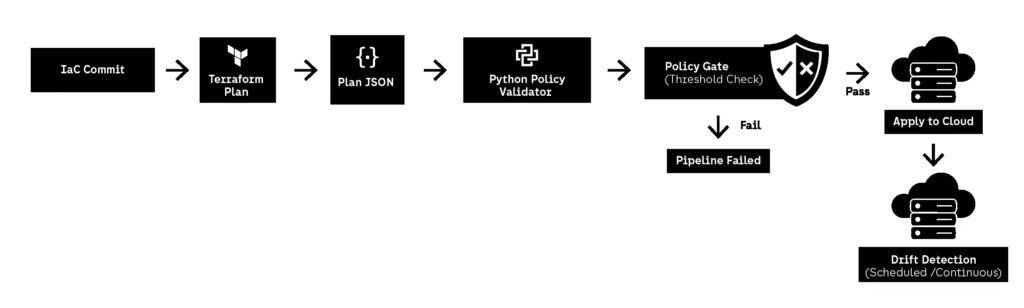 Flowchart showing DevSecOps automation using Python to validate Terraform plan JSON, enforce pass/fail policy gates in CI/CD, and detect drift before applying infrastructure changes to the cloud.
