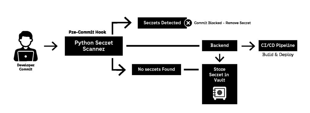 Flowchart showing DevSecOps automation using a Python secret scanner to block commits when secrets are detected and enforce storing secrets in a vault before CI/CD.