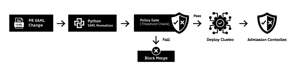DevSecOps automation in 2026 means security built into CI/CD. Here are 7 Python scripts that save time and prevent common security failures.