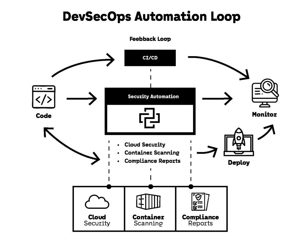 Diagram showing DevSecOps automation as a loop connecting CI/CD security checks, deployment validation, runtime monitoring, and continuous feedback.