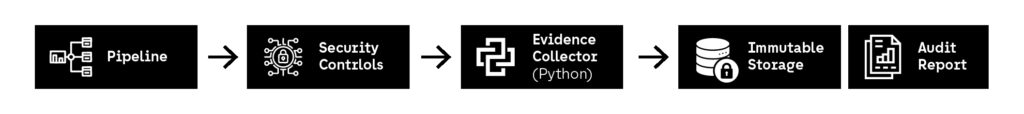 Flowchart showing DevSecOps automation using Python to collect security control results from CI/CD pipelines and store compliance evidence for audit reporting.