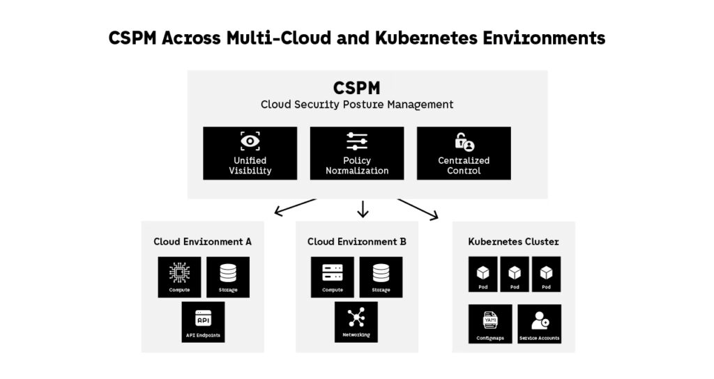 Diagram showing multiple cloud environments and a Kubernetes cluster connected through a centralized Cloud Security Posture Management (CSPM) layer providing unified visibility and control