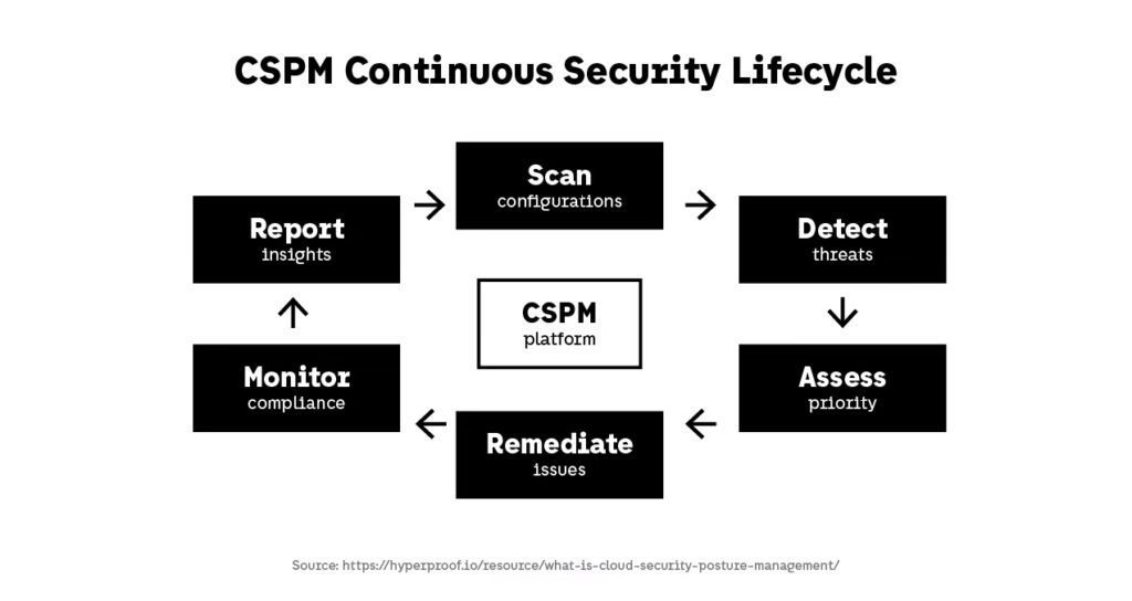 CSPM lifecycle showing continuous scanning, detection, assessment, remediation, monitoring, and reporting of cloud security posture