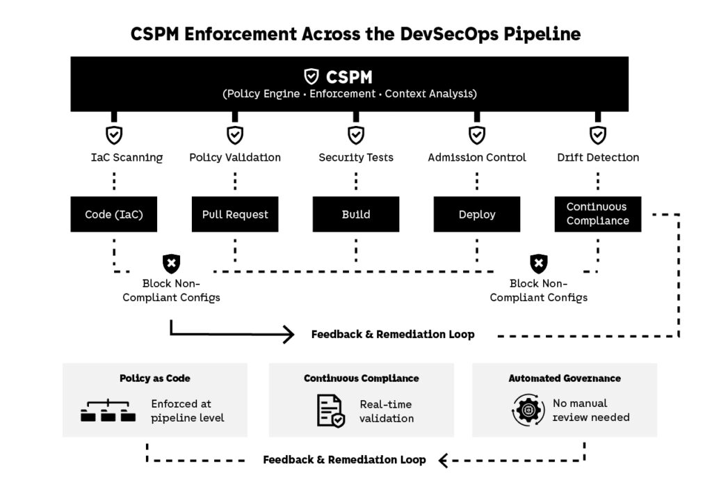 Diagram showing how Cloud Security Posture Management (CSPM) integrates into DevSecOps pipelines, enforcing policy checks, blocking non-compliant configurations, and enabling continuous compliance from code to runtime.