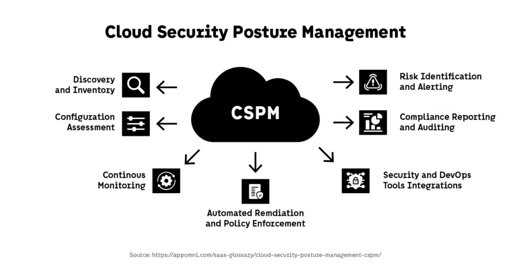Cloud Security Posture Management overview showing core capabilities such as discovery, configuration assessment, continuous monitoring, risk detection, and automated remediation