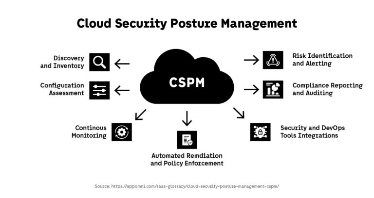 Cloud Security Posture Management (CSPM): What It Is and Why It Matters ...