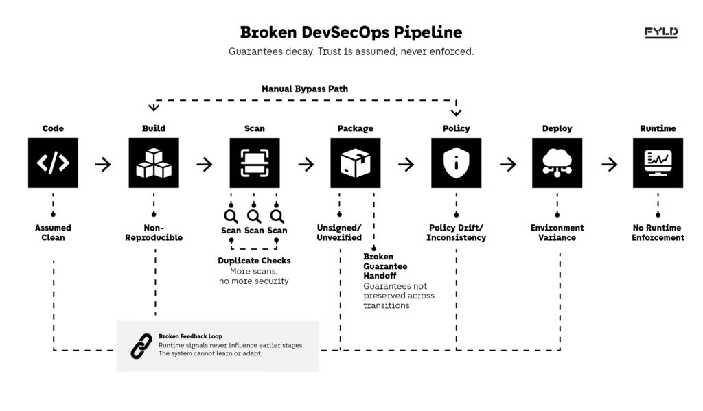 Broken DevSecOps Pipeline