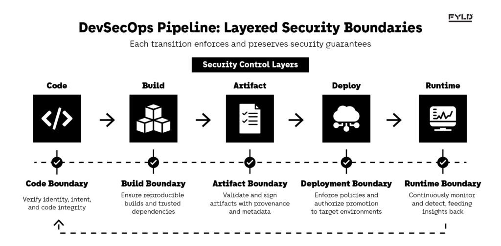 DevSecOps Pipeline: Layered Security Boundaries