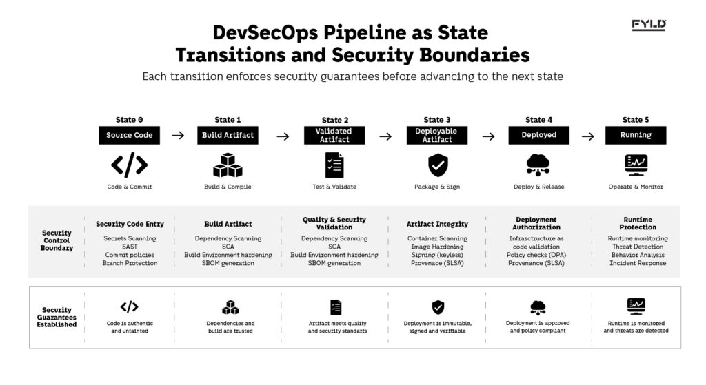 DevSecOps Pipeline as State Transitions and Security Boundaries