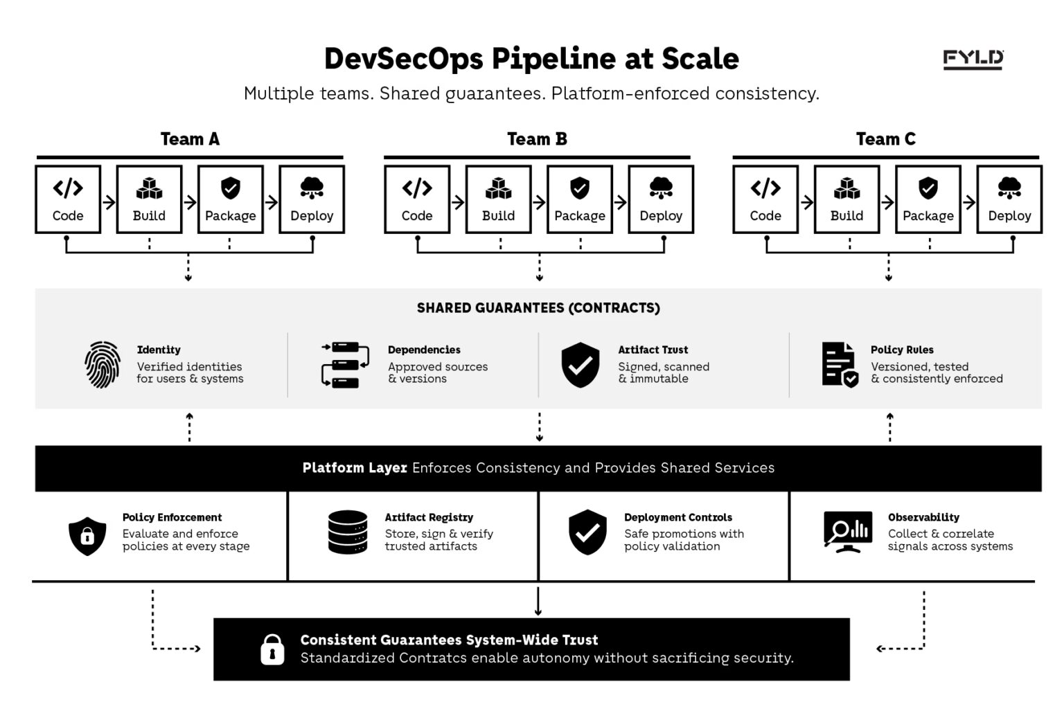 DevSecOps Pipeline: From Code Scanning to Runtime Protection in 2026 - Fyld