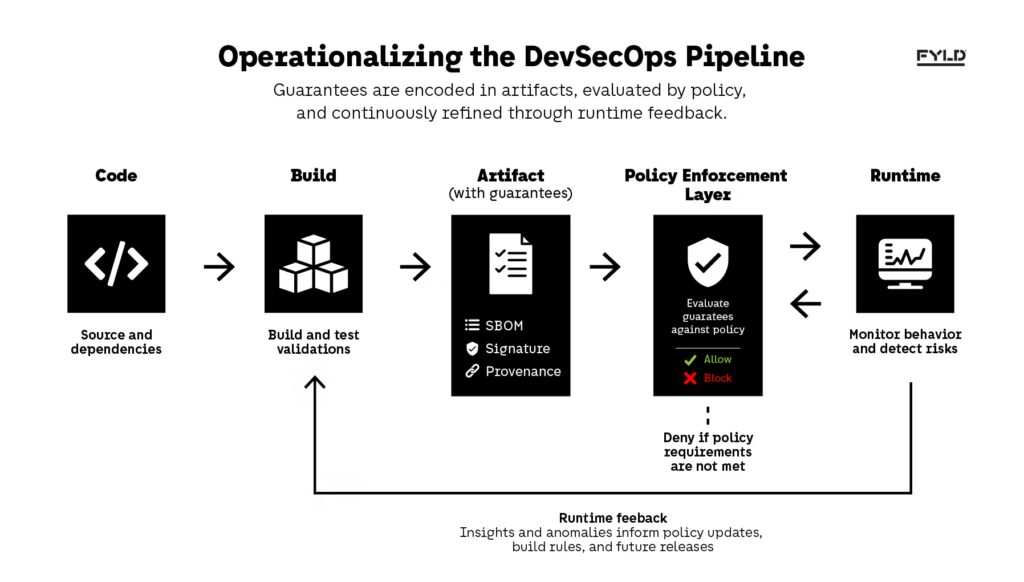 Operationalizing the DevSecOps Pipeline