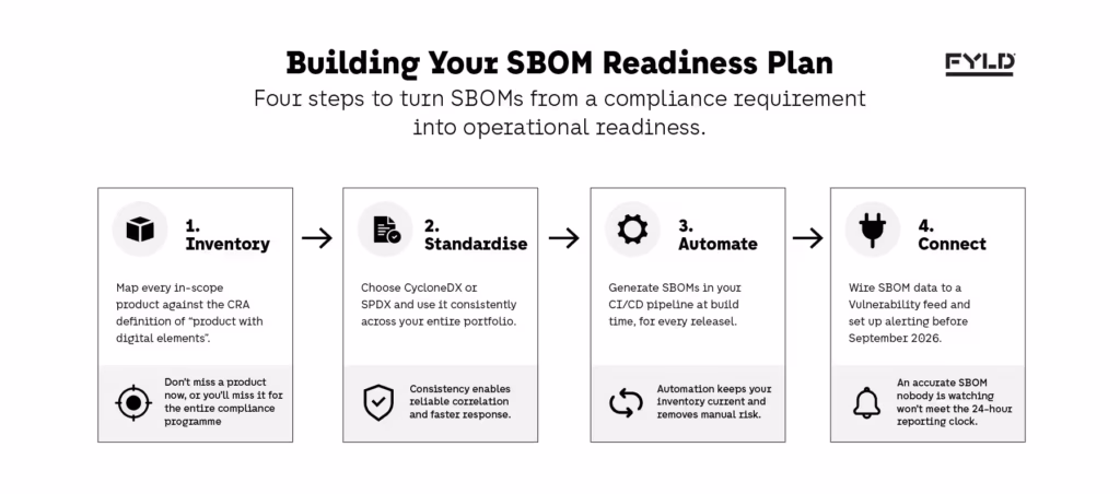 Roadmap diagram showing the three-step SBOM readiness plan — inventory, format standardisation, and CI/CD automation — leading toward CRA compliance