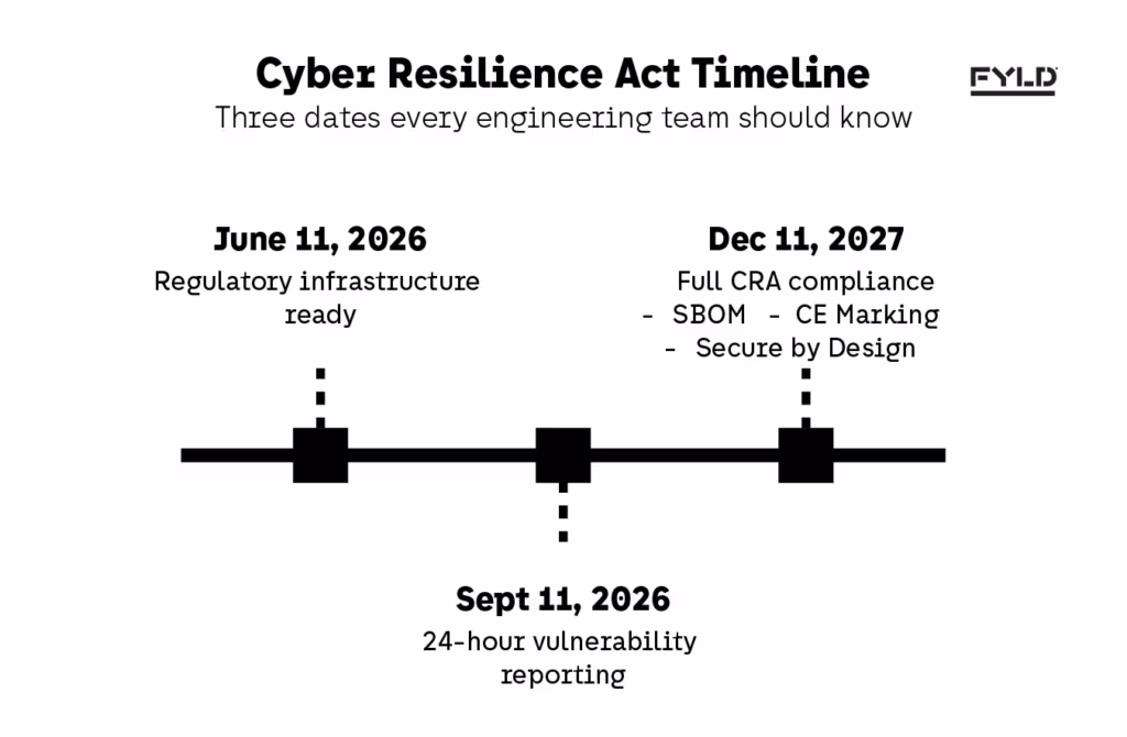 Timeline diagram showing the three EU Cyber Resilience Act deadlines — June 2026 conformity assessment, September 2026 vulnerability reporting, and December 2027 full compliance