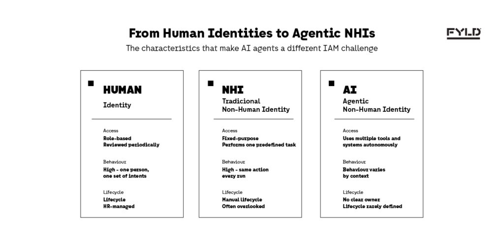 Comparison diagram of human identity, traditional non-human identity, and agentic non-human identity across access scope and predictability.