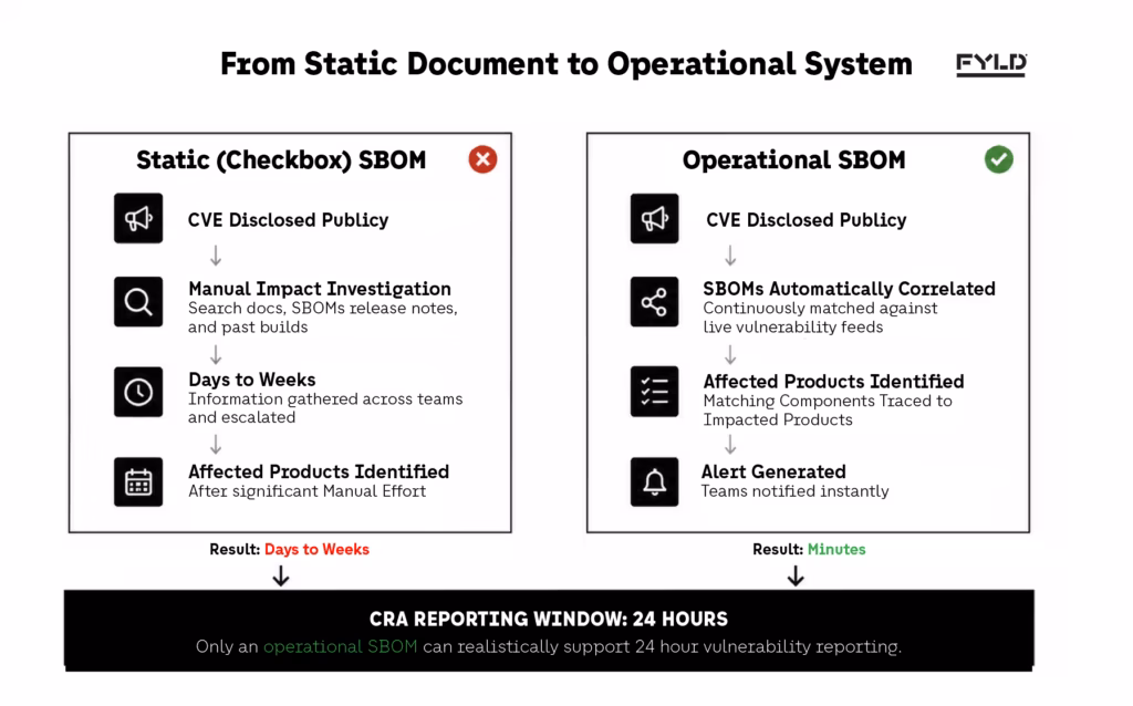 Structural diagram comparing a static, checkbox SBOM generated once at release against an operational SBOM continuously correlated with live vulnerability feeds