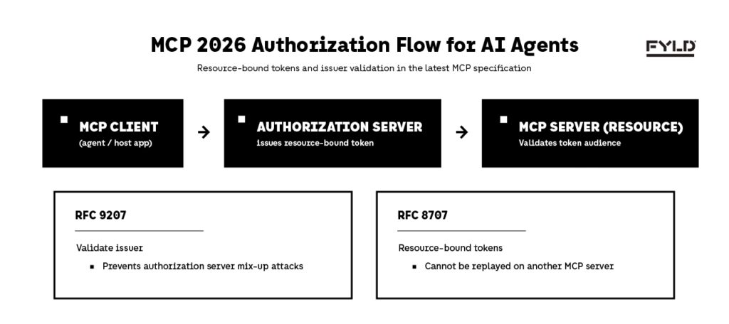 Diagram of the MCP 2026 authorization flow showing resource-bound tokens and issuer validation for non-human identity in agent tool calls.