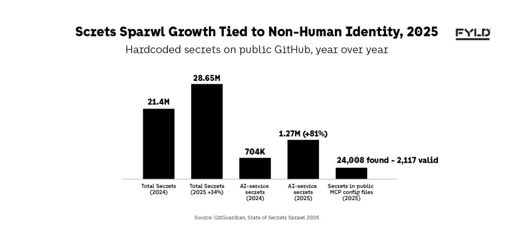 Bar chart showing 2026 growth in AI-service secret leaks and MCP configuration secret exposure relevant to non-human identity.