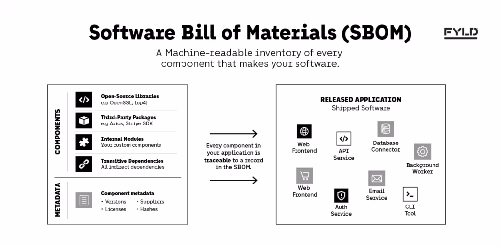 Illustrative diagram showing a software bill of materials (SBOM) as a structured ingredient list, with components, libraries, and dependencies feeding into a single application