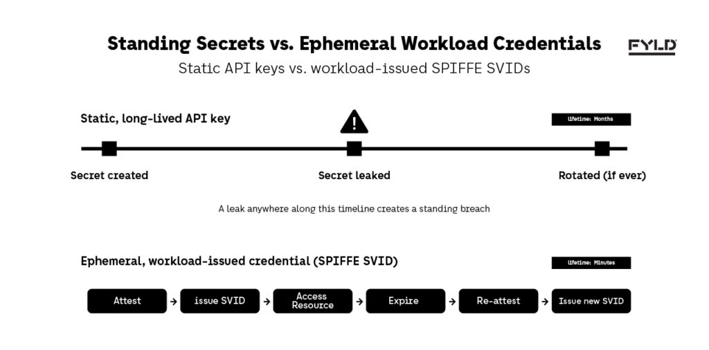 Diagram contrasting a static long-lived API key with an ephemeral, workload-based credential lifecycle for non-human identity.