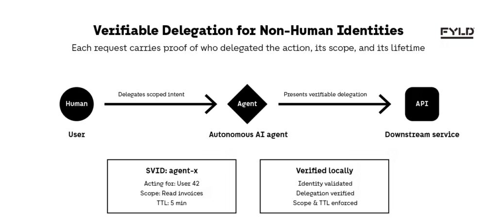 Verifiable Delegation Chain for Non-Human Identities