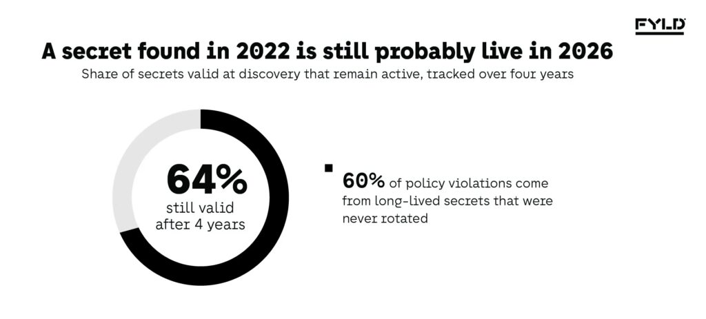 Donut chart showing 64% of secrets found valid in 2022 are still active and exploitable four years later
