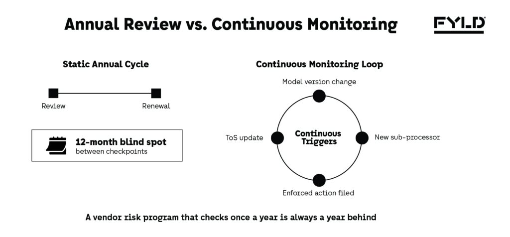 Split diagram comparing a static annual review cycle with a 12-month blind spot against a continuous monitoring loop with triggers for model version changes, new sub-processors, ToS updates, and enforcement actions