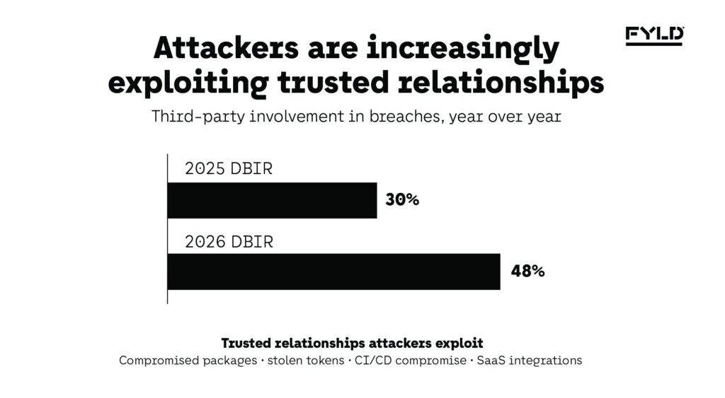 Bar chart showing third-party involvement in breaches rising from 30% to 48% year over year per the 2026 Verizon DBIR