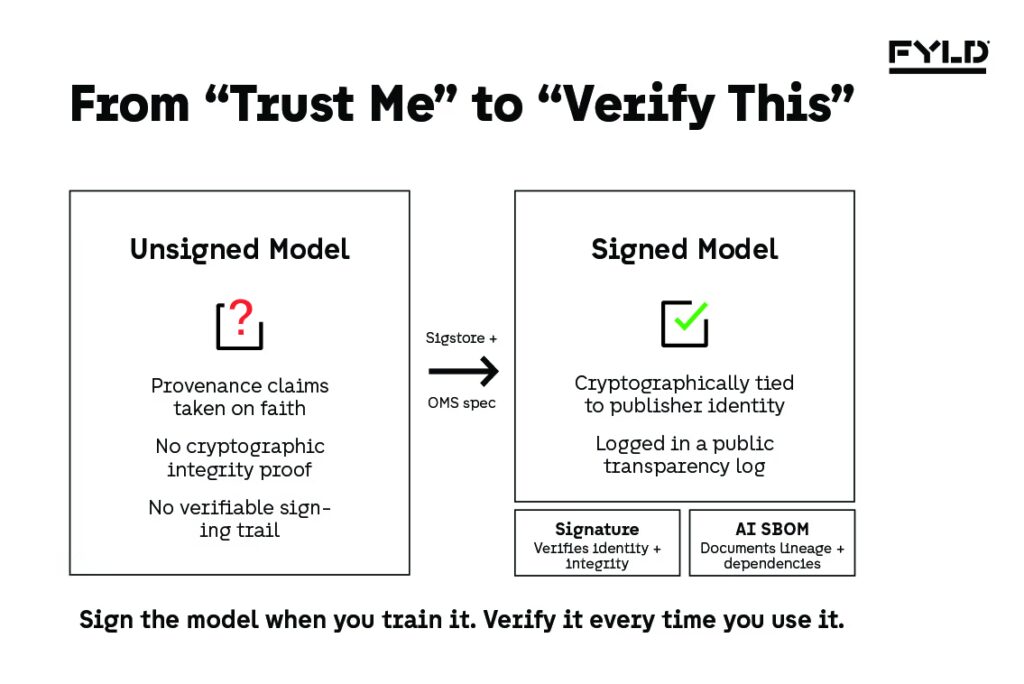 Side-by-side comparison: an 'unsigned model' card with a question mark and no audit trail, versus a 'signed model' card with a checkmark, cryptographic identity, and public transparency log
