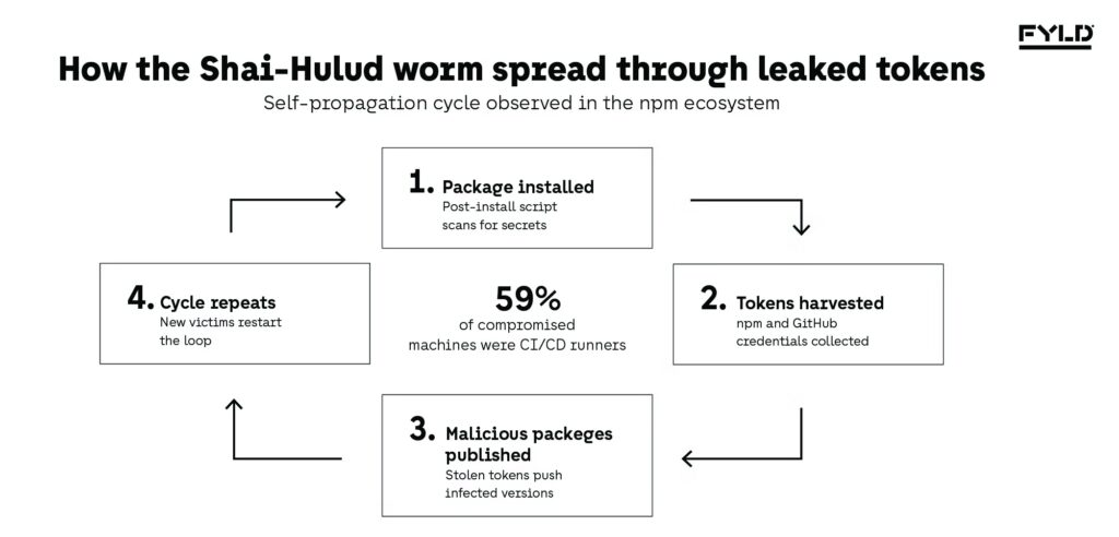 Diagram of the Shai-Hulud npm worm's self-propagation cycle, from package install through token harvesting to republishing