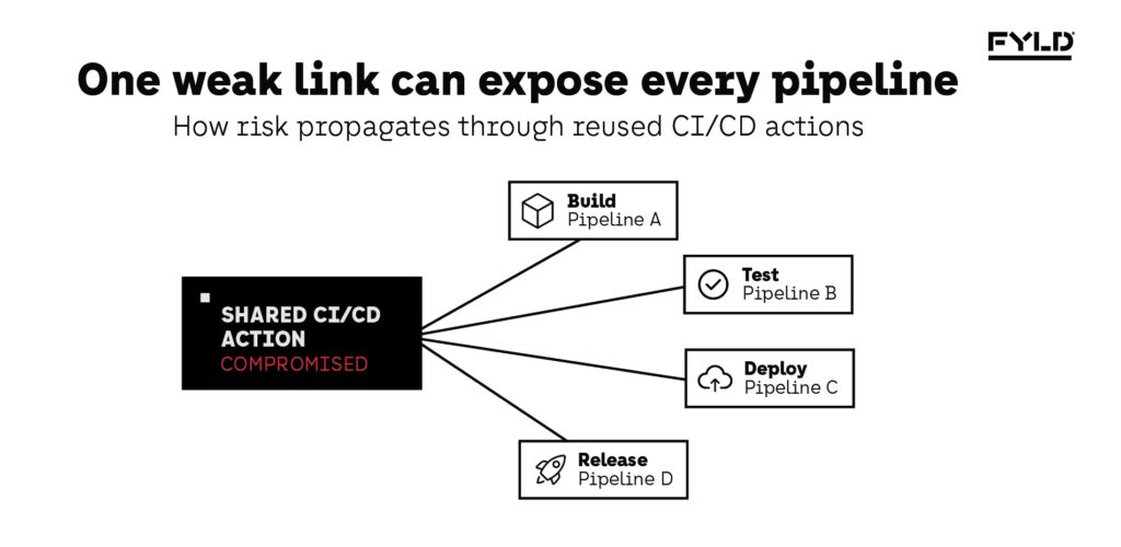 Hub-and-spoke diagram showing how risk concentrates in a small set of widely reused CI/CD actions shared across pipelines