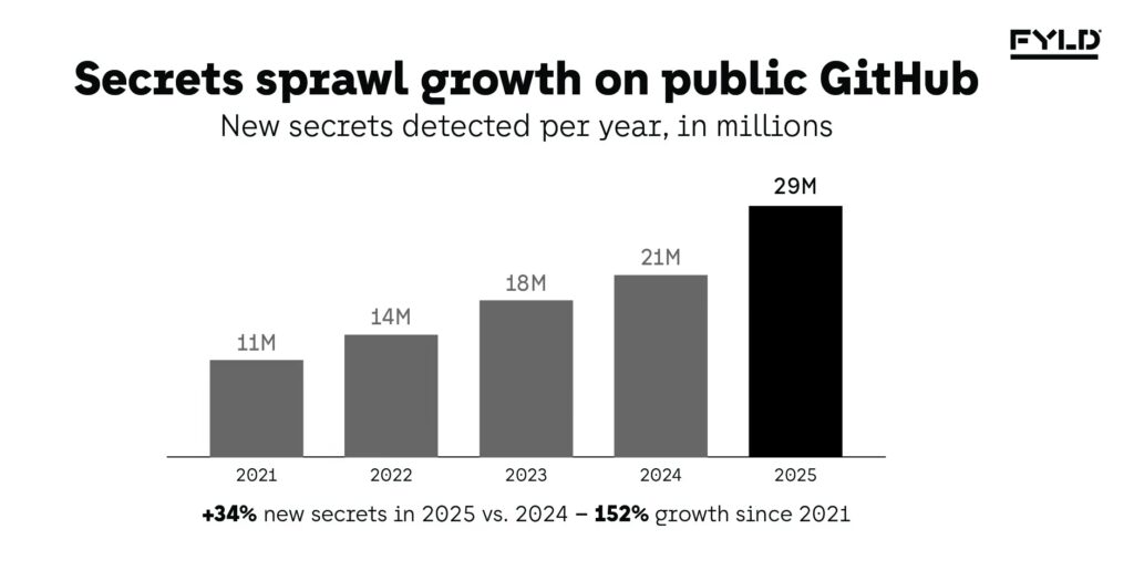 Bar chart showing secrets sprawl growth on public GitHub from 11 million in 2021 to 29 million in 2025