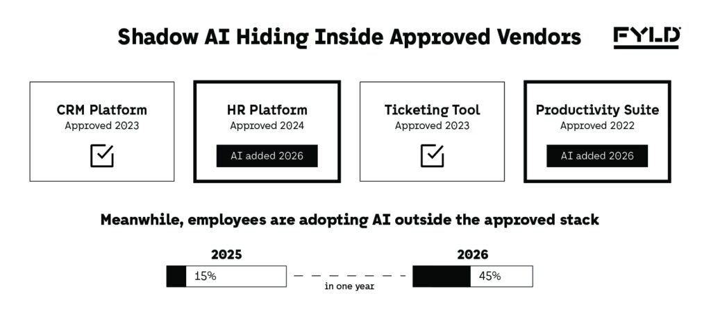 Grid of four SaaS vendor cards; two show 'OK' status and two show a purple 'AI feature added' badge, above a bar chart showing frequent shadow AI usage rising from 15% in 2025 to 45% in 2026