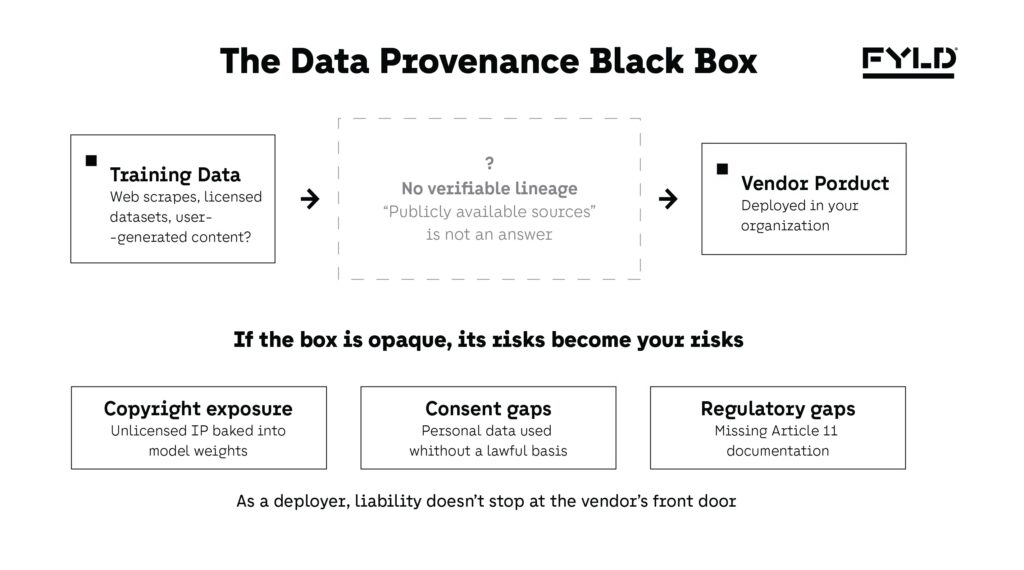 Flow diagram showing training data flowing into an opaque black box labeled 'no verifiable lineage' and out into a vendor product, with copyright exposure, consent gaps, and Article 11 documentation gaps as inherited risks below