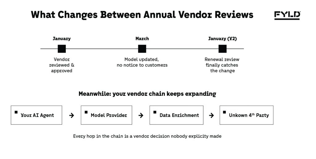 Vendor Risk: 5 Signals Your AI Supply Chain Is Exposed