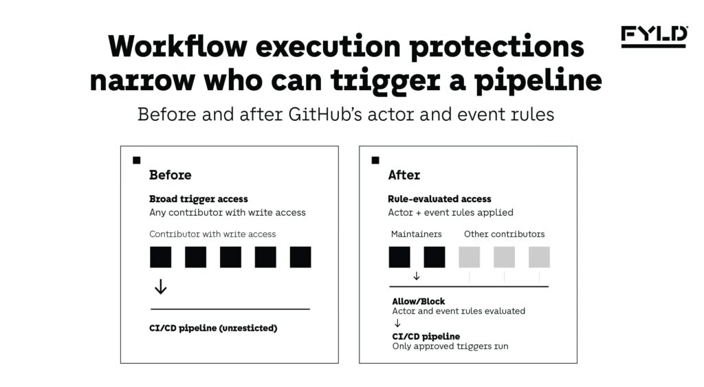 Before-and-after diagram of GitHub workflow execution protections narrowing who can trigger a CI/CD pipeline