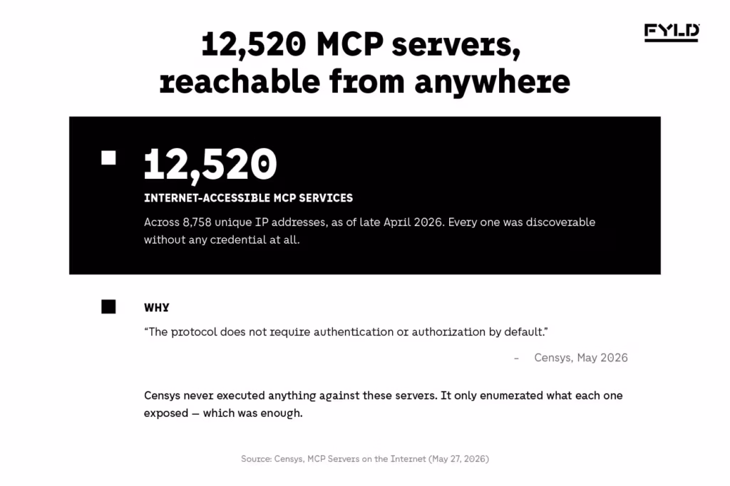 Chart showing Censys found 12,520 internet-accessible MCP servers with no default authentication, as of April 2026