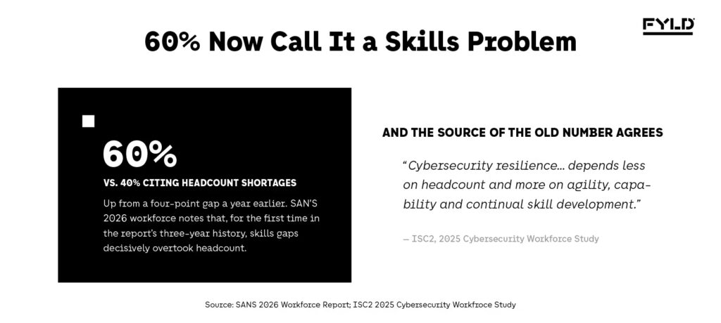 Card showing 60% of organizations now cite skills gaps over headcount shortages per SANS's 2026 report, alongside ISC2's own quote that resilience depends less on headcount and more on capability
