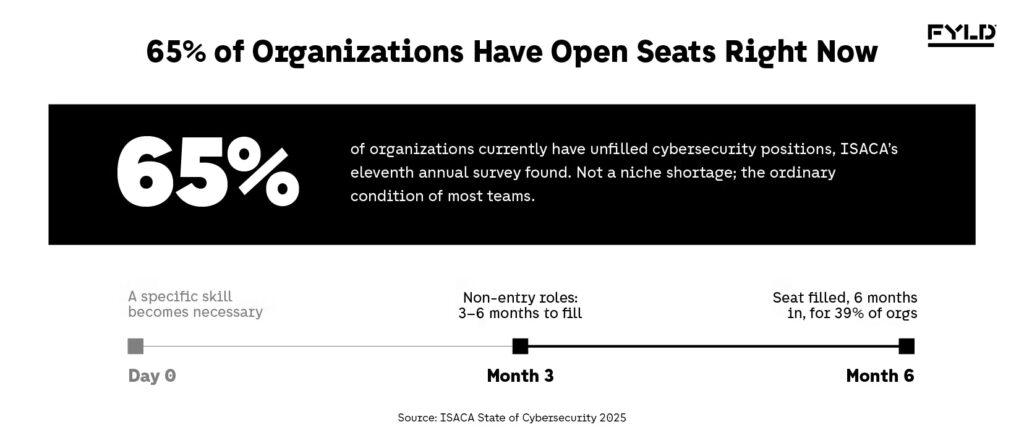 Timeline showing 65% of organizations currently have unfilled cybersecurity positions per ISACA, with non-entry roles taking three to six months to fill