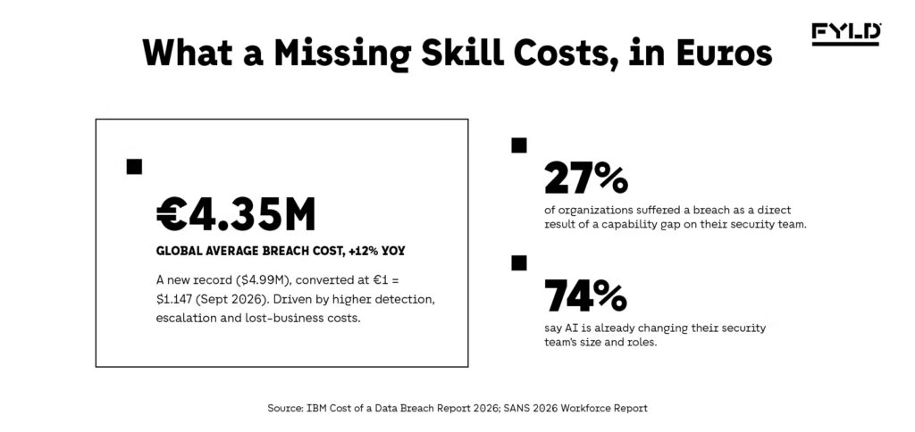 Card showing IBM's 2026 record global average breach cost of $4.99 million, converted to €4.35 million at today's exchange rate, alongside SANS findings that 27% of breaches trace to a capability gap and 74% say AI is reshaping team structure