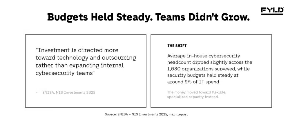 Quote card from ENISA's NIS Investments 2025 report stating investment is shifting toward technology and outsourcing rather than expanding internal teams, with headcount declining as budgets held steady or grew