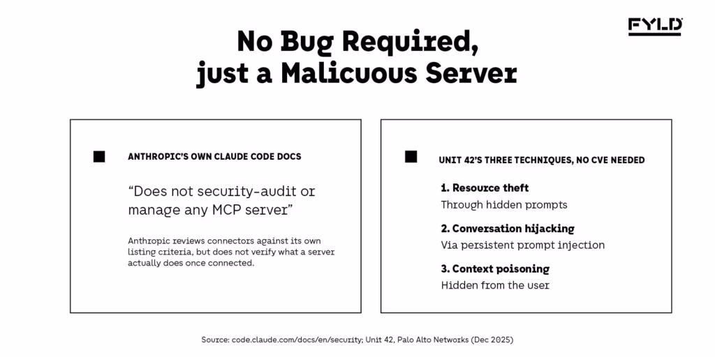 Anthropic's own security documentation stating it does not audit MCP servers, alongside Unit 42's three named proof-of-concept attack techniques: resource theft through hidden prompts, conversation hijacking via persistent prompt injection, and covert tool invocation.