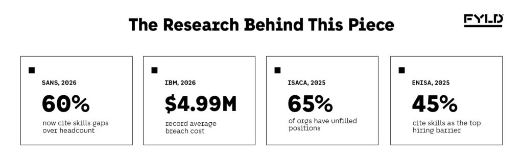 Stats band showing four key figures the piece is built on: SANS 2026 finding 60% of organizations now cite skills gaps over headcount, IBM 2026 recording a $4.99M average breach cost, ISACA 2025 finding 65% of organizations have unfilled cybersecurity positions, and ENISA 2025 finding 45% cite skills as the top hiring barrier.