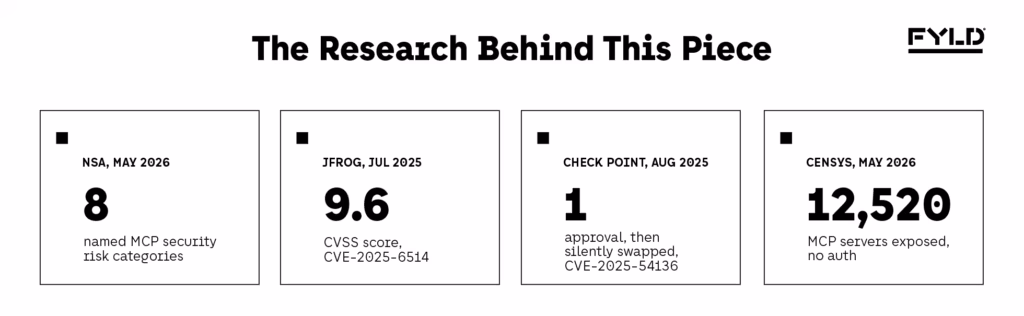 Four-card stats band summarizing the post's key numbers: the NSA's 8 named MCP security risks, CVE-2025-6514's 9.6 CVSS score, the single approval MCPoison silently overrode, and Censys's count of 12,520 exposed MCP servers with no authentication.
