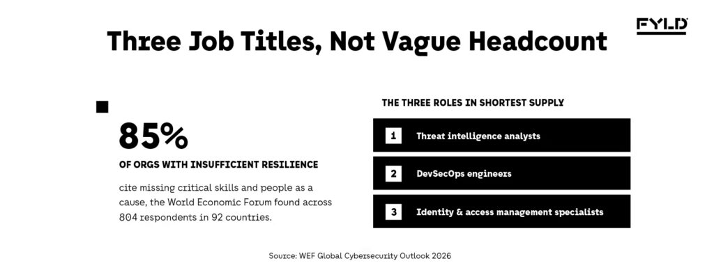 Card showing 85% of organizations with insufficient resilience cite missing skills, with the World Economic Forum naming three specific roles: threat intelligence analysts, DevSecOps engineers, and identity and access management specialists