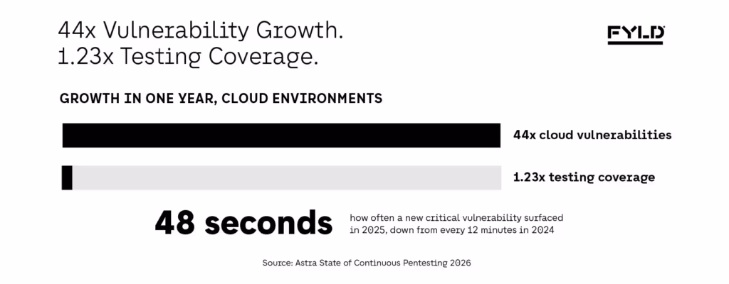 Bar comparison showing cloud vulnerabilities grew 44x in a year while testing coverage grew 1.23x, alongside a critical vulnerability now surfacing every 48 seconds, down from every 12 minutes.