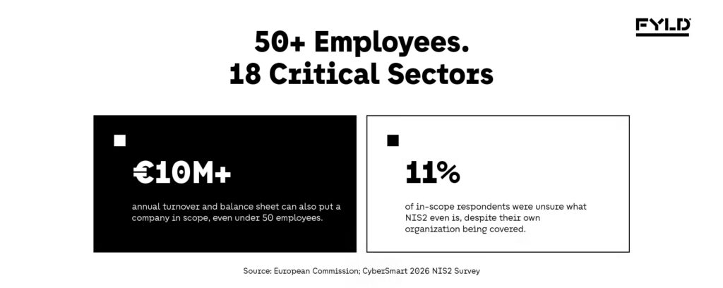 Card showing NIS2 applies to companies with 50+ employees across 18 critical sectors, alongside a figure that essential entities face fines up to €10 million, and a note that 11% of in-scope respondents didn't know NIS2 applied to them.