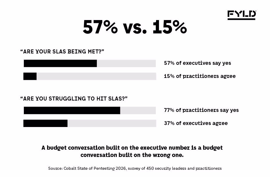 Two paired bar comparisons showing 57% of executives believe SLAs are met against 15% of practitioners, and 77% of practitioners struggle to hit SLAs against 37% of executives who see it as a problem.